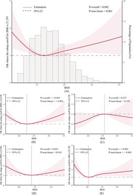 The relationship between BMI and depression: a cross-sectional study